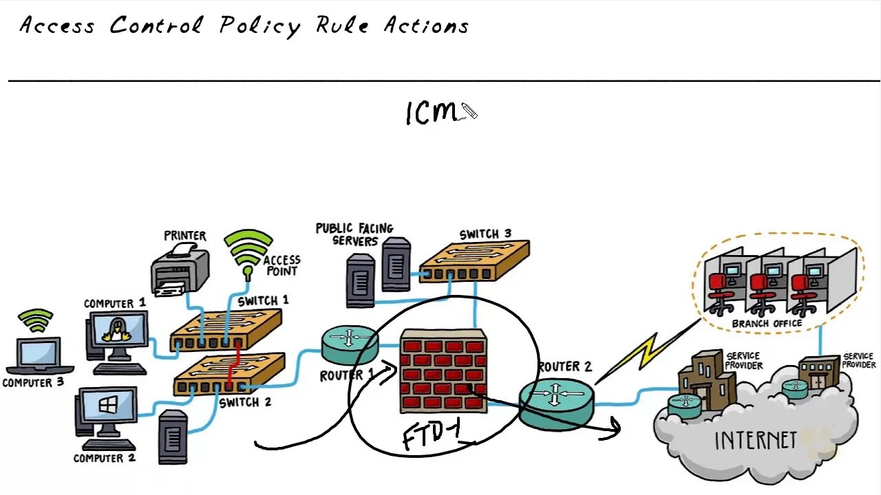 سیاست های کنترل دسترسی Firepower