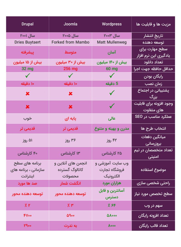 تفاوت وردپرس با جوملا